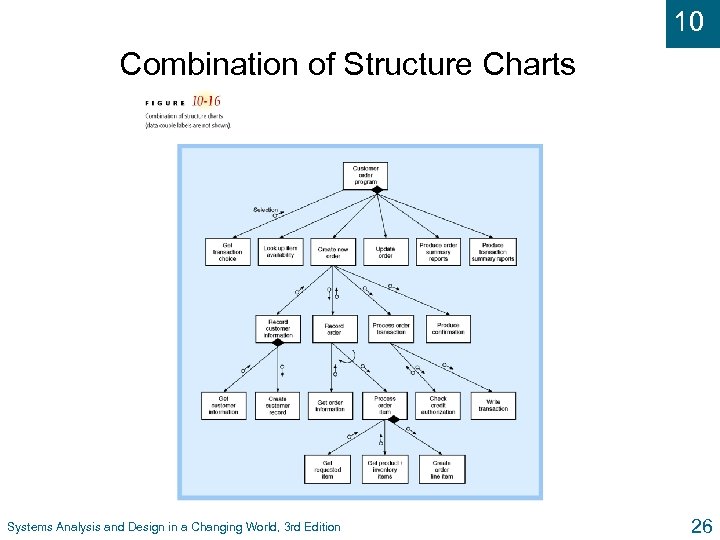 10 Combination of Structure Charts Systems Analysis and Design in a Changing World, 3