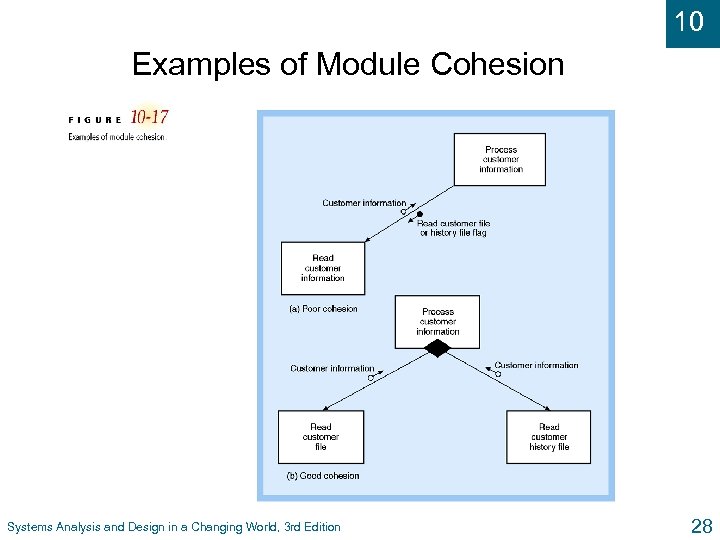 10 Examples of Module Cohesion Systems Analysis and Design in a Changing World, 3