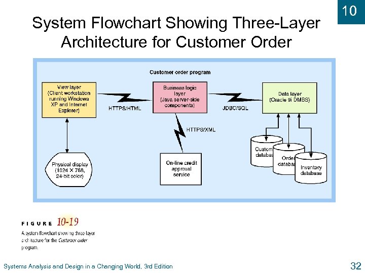 System Flowchart Showing Three-Layer Architecture for Customer Order Systems Analysis and Design in a