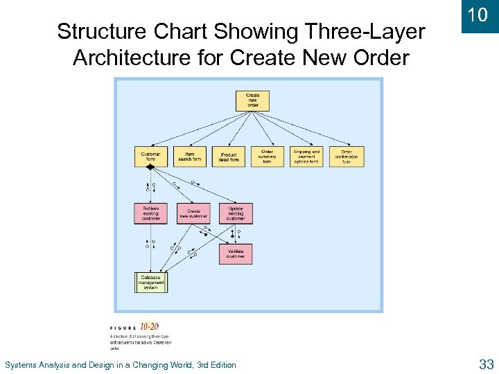 Structure Chart Showing Three-Layer Architecture for Create New Order Systems Analysis and Design in
