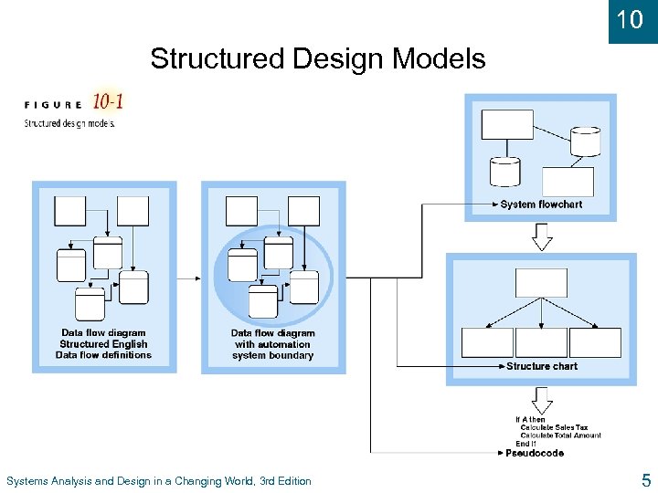 10 Structured Design Models Systems Analysis and Design in a Changing World, 3 rd