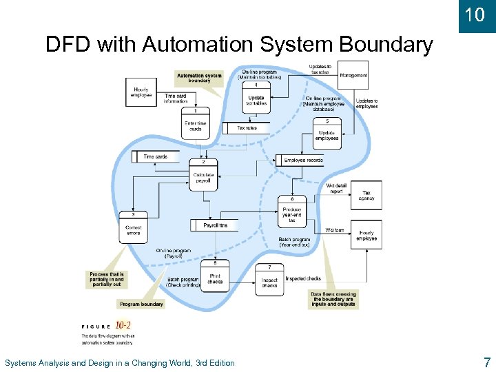 10 DFD with Automation System Boundary Systems Analysis and Design in a Changing World,