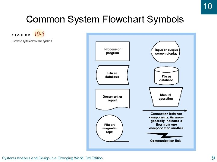 10 Common System Flowchart Symbols Systems Analysis and Design in a Changing World, 3