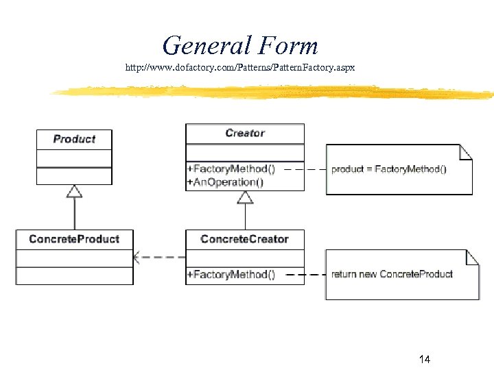 General Form http: //www. dofactory. com/Patterns/Pattern. Factory. aspx 14 