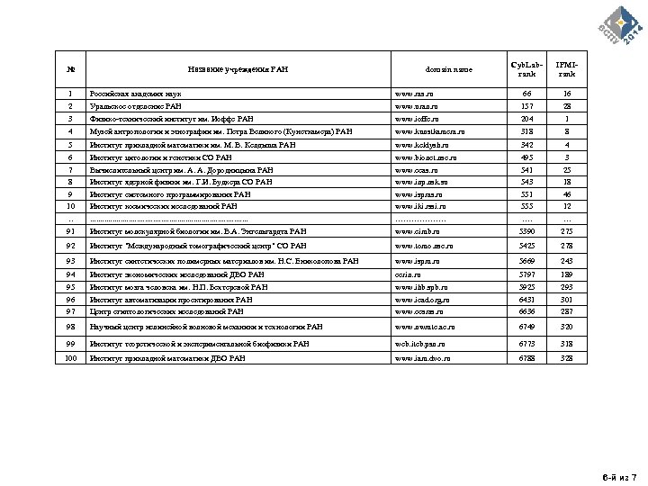 № Название учреждения РАН domain name Cyb. Labrank IPMIrank 1 Российская академия наук www.