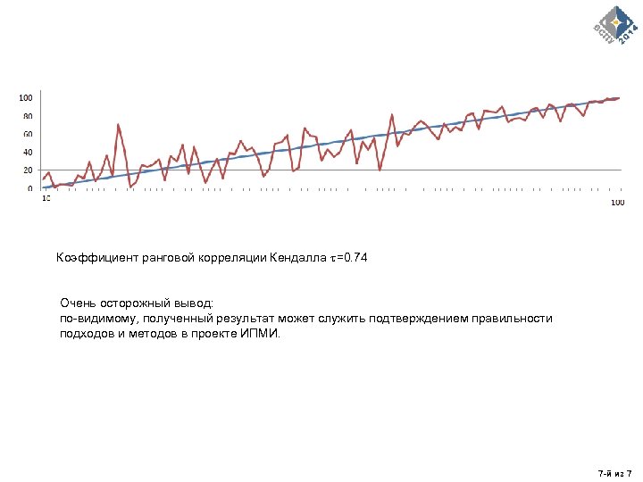 Коэффициент ранговой корреляции Кендалла =0. 74 Очень осторожный вывод: по-видимому, полученный результат может служить