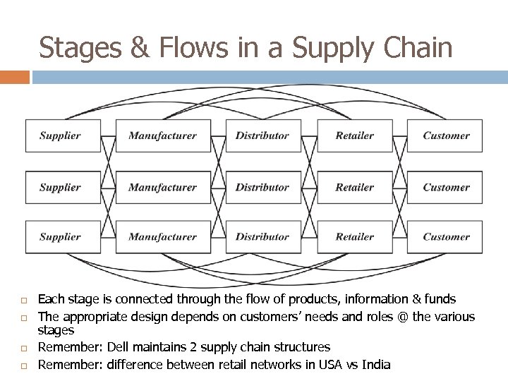 Stages & Flows in a Supply Chain Each stage is connected through the flow