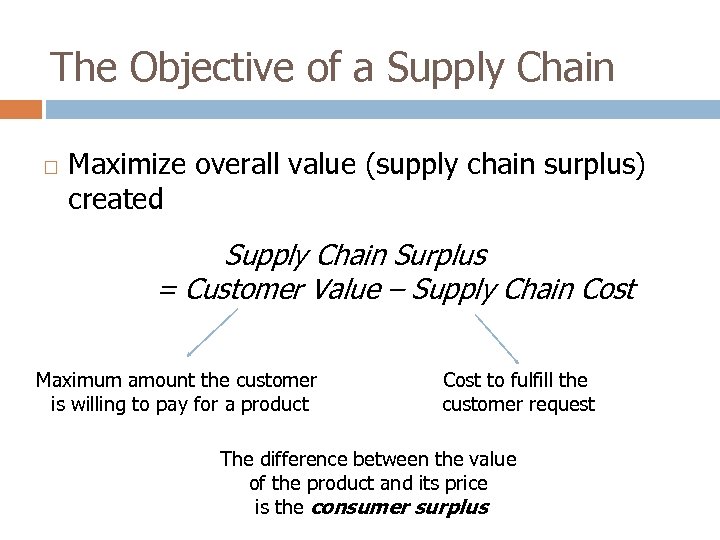 The Objective of a Supply Chain Maximize overall value (supply chain surplus) created Supply