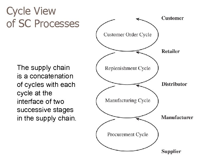 Cycle View of SC Processes The supply chain is a concatenation of cycles with