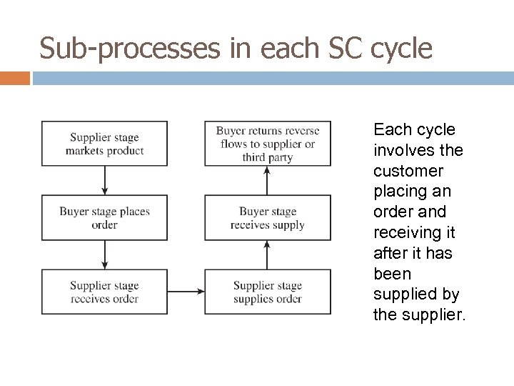 Sub-processes in each SC cycle Each cycle involves the customer placing an order and