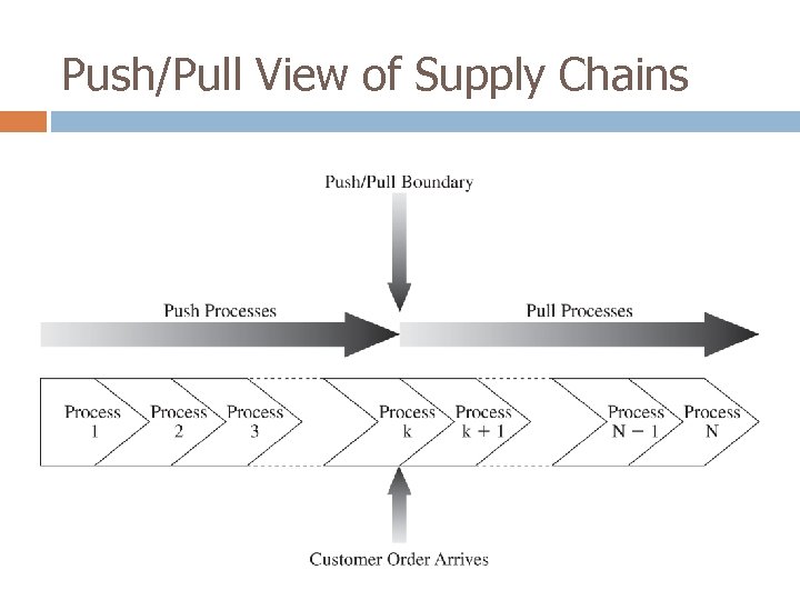 Push/Pull View of Supply Chains 