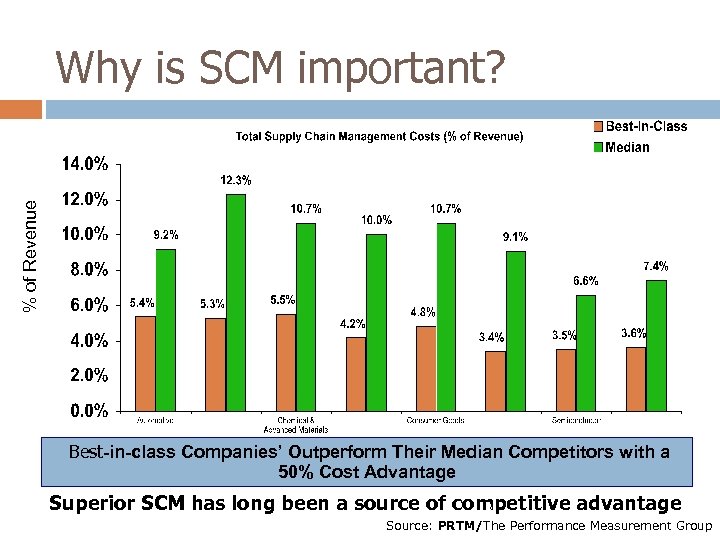 % of Revenue Why is SCM important? Best-in-class Companies’ Outperform Their Median Competitors with