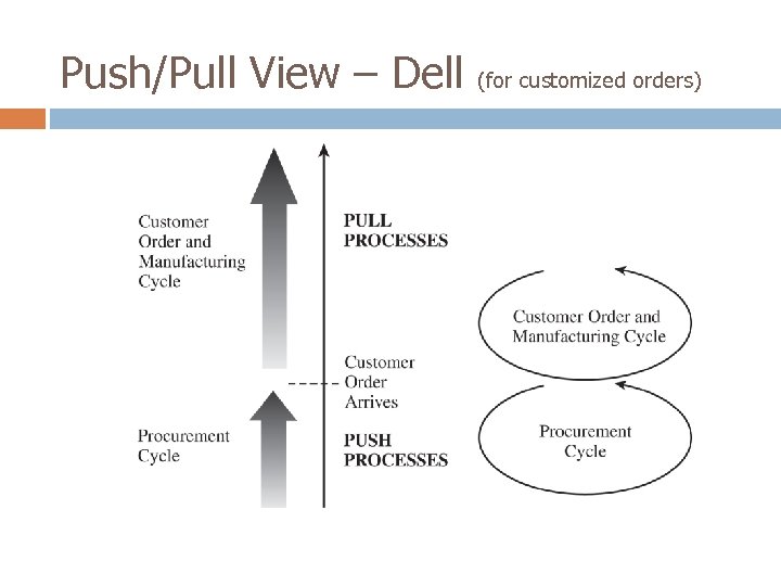 Push/Pull View – Dell (for customized orders) 