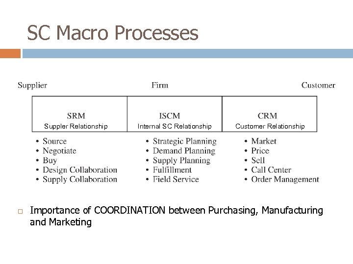 SC Macro Processes Suppler Relationship Internal SC Relationship Customer Relationship Importance of COORDINATION between