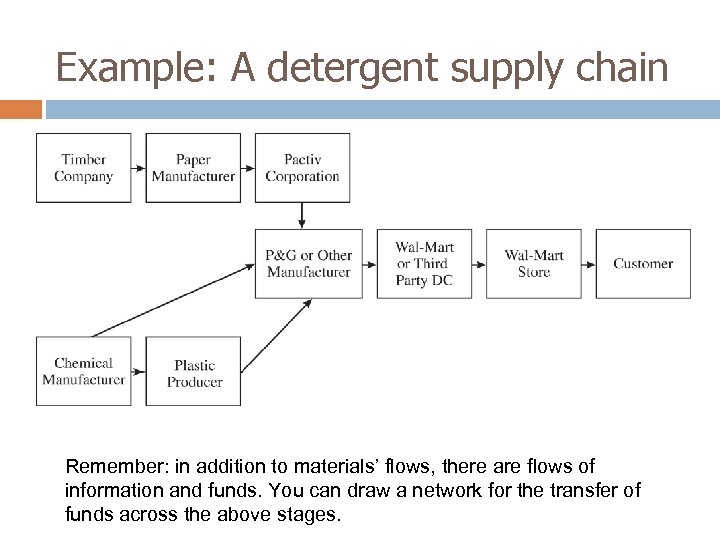 Example: A detergent supply chain Remember: in addition to materials’ flows, there are flows