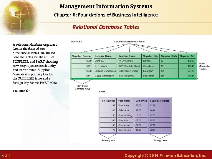 Management Information Systems Chapter 6: Foundations of Business Intelligence Relational Database Tables A relational