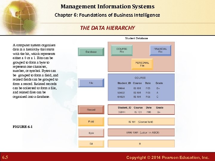 Management Information Systems Chapter 6: Foundations of Business Intelligence THE DATA HIERARCHY A computer