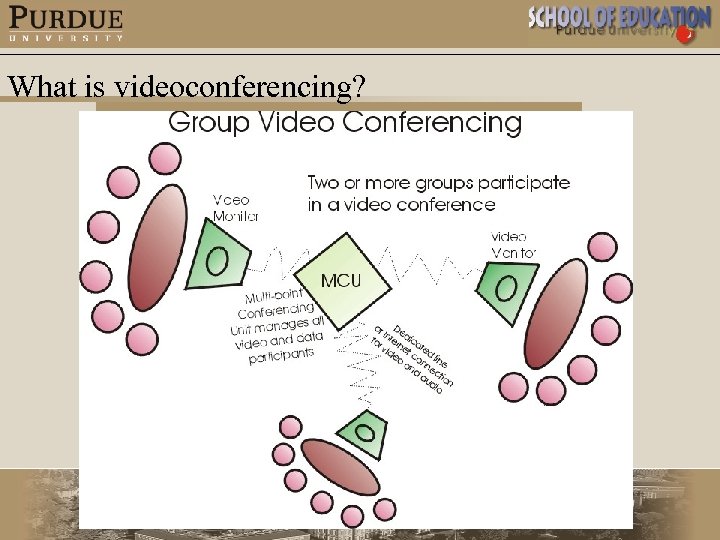 What is videoconferencing? 