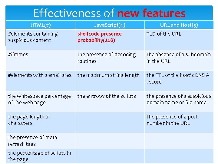 Effectiveness of new features HTML(7) Java. Script(4) URL and Host(5) #elements containing suspicious content