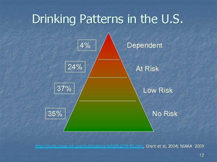 Drinking Patterns in the U. S. 4% 24% 37% 35% Dependent At Risk Low