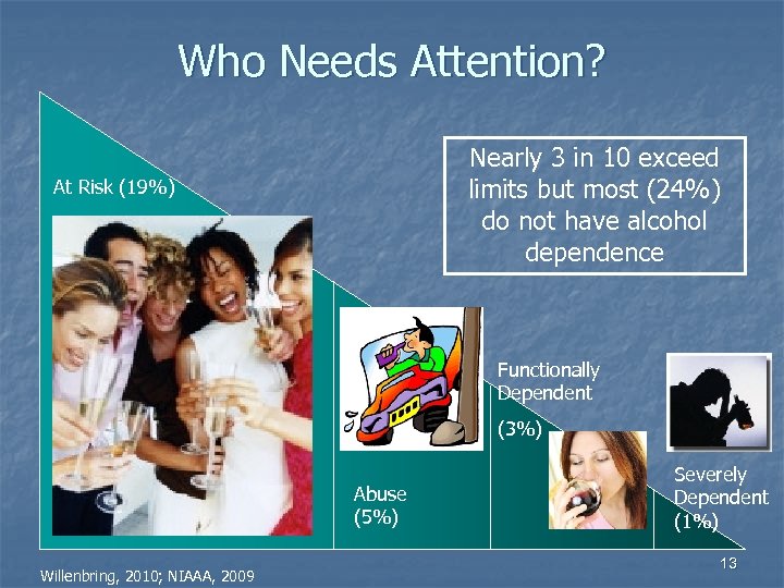 Who Needs Attention? Nearly 3 in 10 exceed limits but most (24%) do not