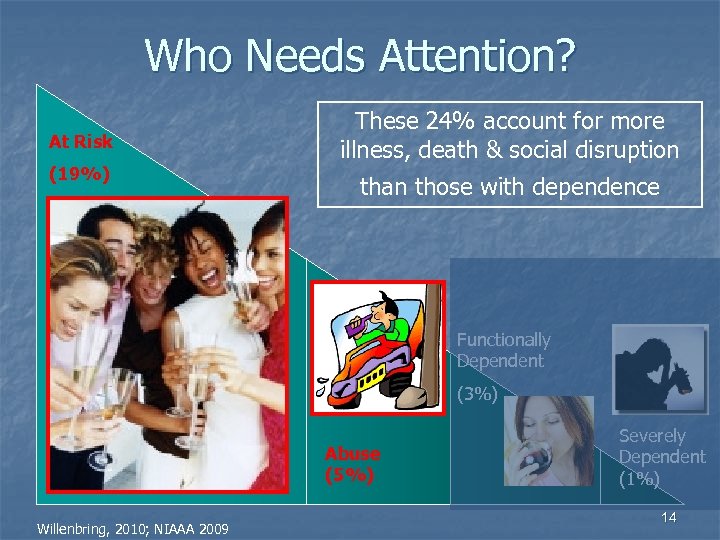 Who Needs Attention? At Risk (19%) These 24% account for more illness, death &