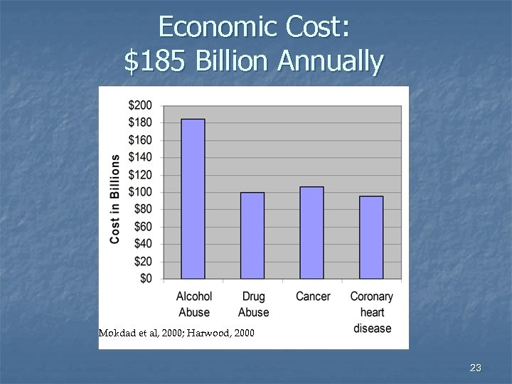 Economic Cost: $185 Billion Annually Mokdad et al, 2000; Harwood, 2000 23 