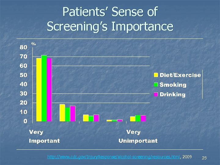 Patients’ Sense of Screening’s Importance % http: //www. cdc. gov/Injury. Response/alcohol-screening/resources. html, 2009 25