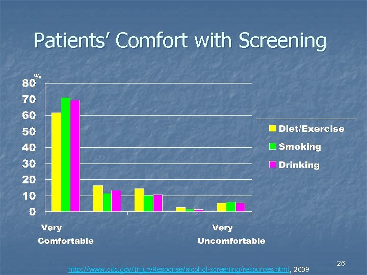 Patients’ Comfort with Screening % http: //www. cdc. gov/Injury. Response/alcohol-screening/resources. html, 2009 26 