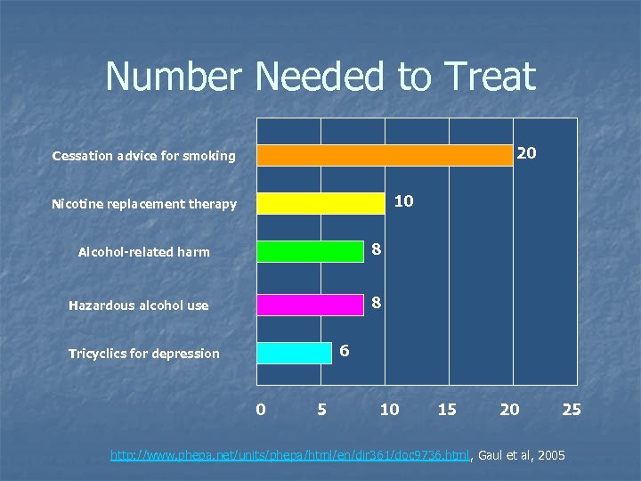 Number Needed to Treat 20 Cessation advice for smoking 10 Nicotine replacement therapy Alcohol-related