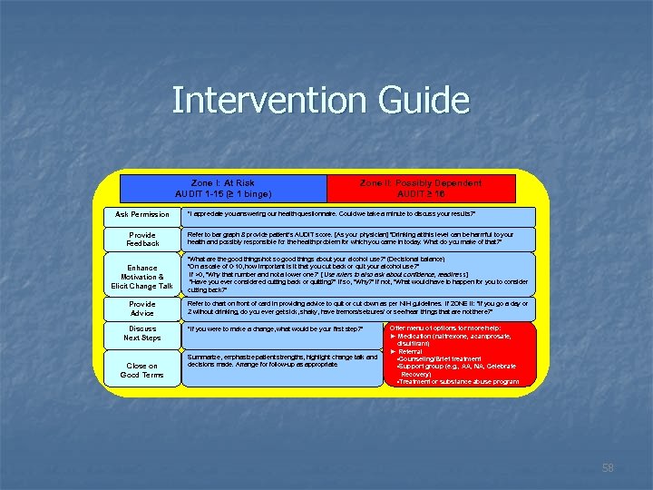 Intervention Guide Zone I: At Risk AUDIT 1 -15 (≥ 1 binge) Ask Permission