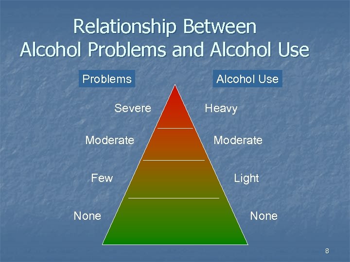 Relationship Between Alcohol Problems and Alcohol Use Problems Severe Moderate Few None Alcohol Use