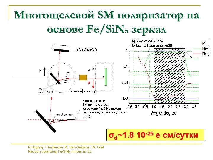 Многощелевой SM поляризатор на основе Fe/Si. Nx зеркал детектор спин-флиппер Многощелевой SM поляризатор на