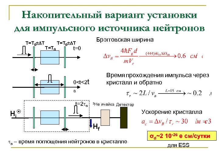 Накопительный вариант установки для импульсного источника нейтронов T=T 0 T Брэгговская ширина t=0 Время