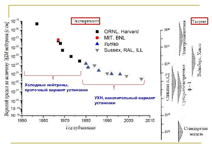 ПИЯФ Холодные нейтроны, проточный вариант установки УХН, накопительный вариант установки 