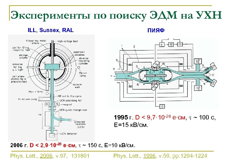 Эксперименты по поиску ЭДМ на УХН ILL, Sussex, RAL ПИЯФ 1995 г. D <