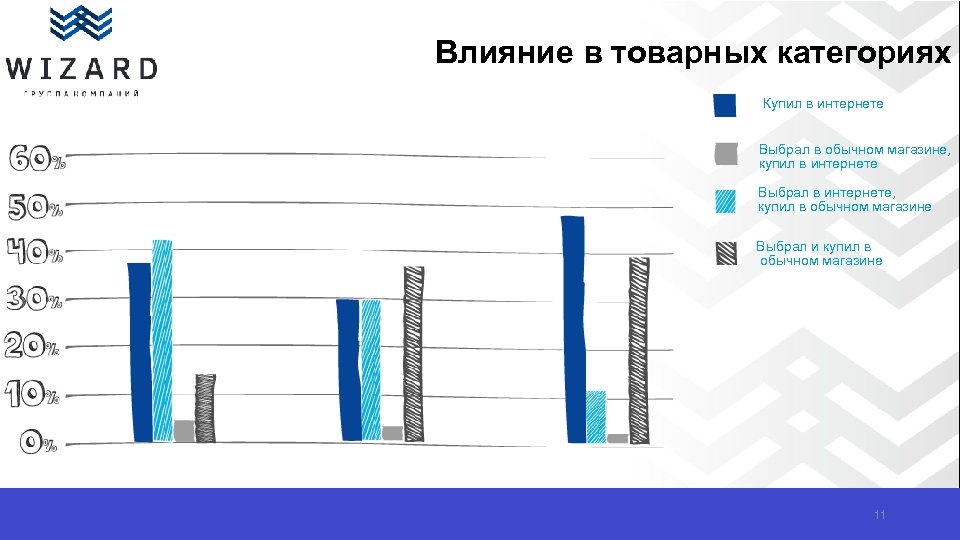 Влияние в товарных категориях Купил в интернете Выбрал в обычном магазине, купил в интернете