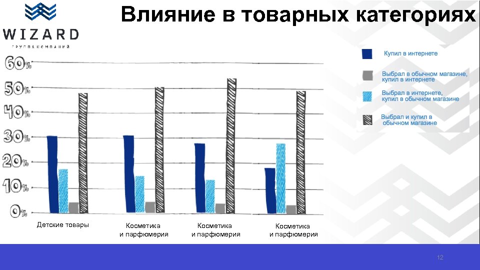 Влияние в товарных категориях Детские товары Косметика и парфюмерия 12 