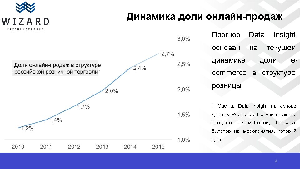 Динамика доли онлайн-продаж Прогноз Data основан на динамике Insight текущей доли e- commerce в