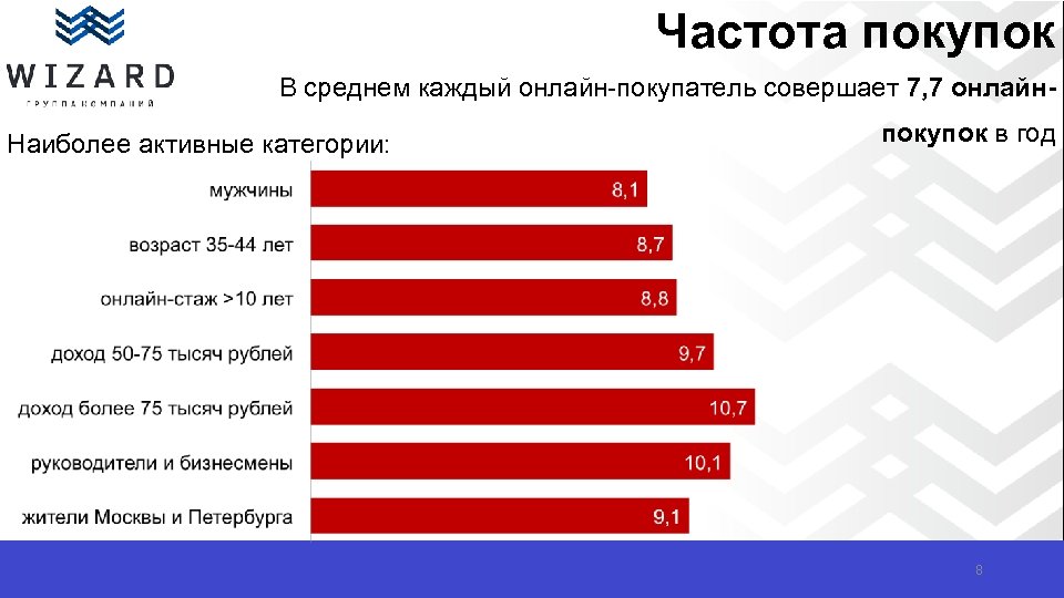 Частота покупок В среднем каждый онлайн-покупатель совершает 7, 7 онлайн. Наиболее активные категории: покупок