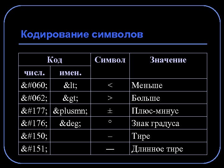 Кодирование символов Код Символ Значение числ. имен. < < < Меньше > > >