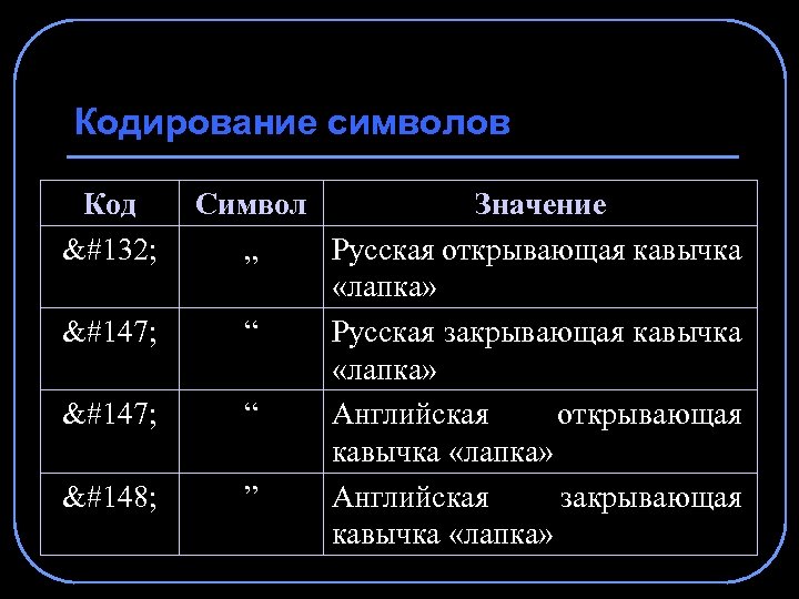 Кодирование символов Код    Символ Значение „ Русская открывающая кавычка «лапка» “