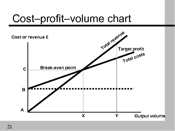 Cost–profit–volume chart Cost or revenue £ v e lr a ot T C e