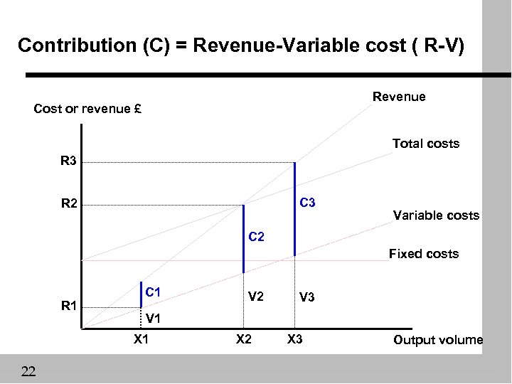 Contribution (C) = Revenue-Variable cost ( R-V) Revenue Cost or revenue £ Total costs