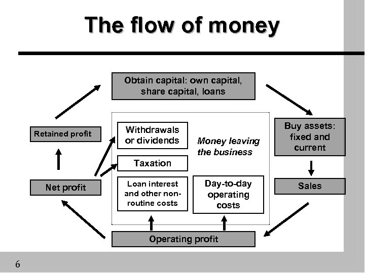 The flow of money Obtain capital: own capital, share capital, loans Retained profit Withdrawals