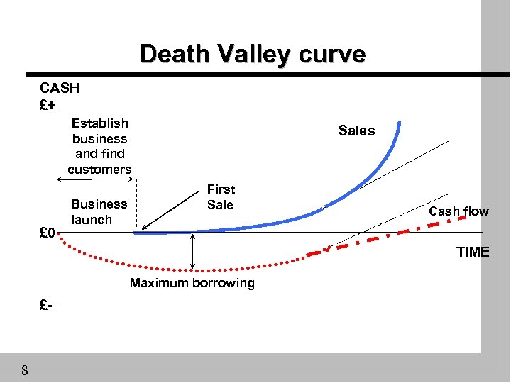 Death Valley curve CASH £+ Establish business and find customers £ 0 Business launch