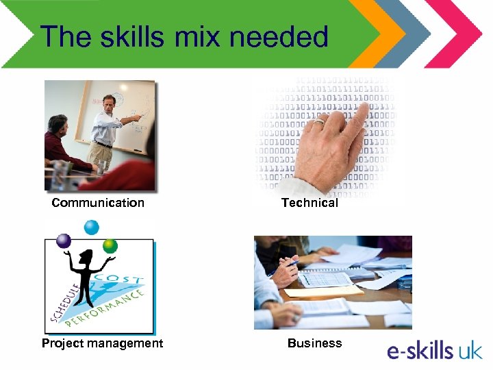 The skills mix needed Communication Project management Technical Business 