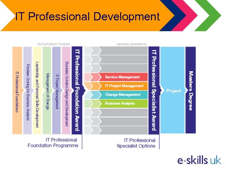 IT Professional Development 