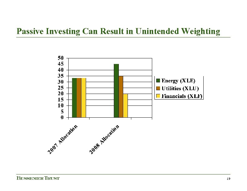 Passive Investing Can Result in Unintended Weighting 19 