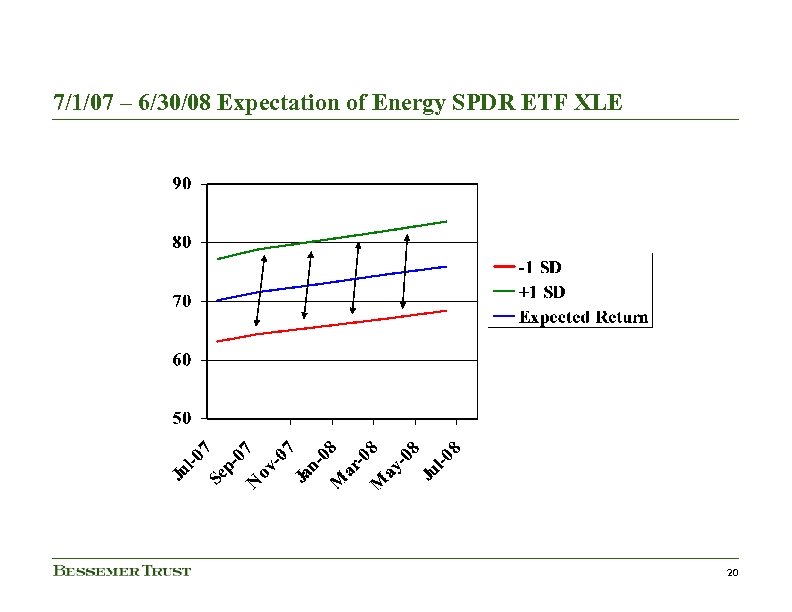 7/1/07 – 6/30/08 Expectation of Energy SPDR ETF XLE 20 